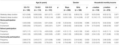 The Relationship Between Sleep Duration and Participation in Home, School, and Community Activities Among School-Aged Children